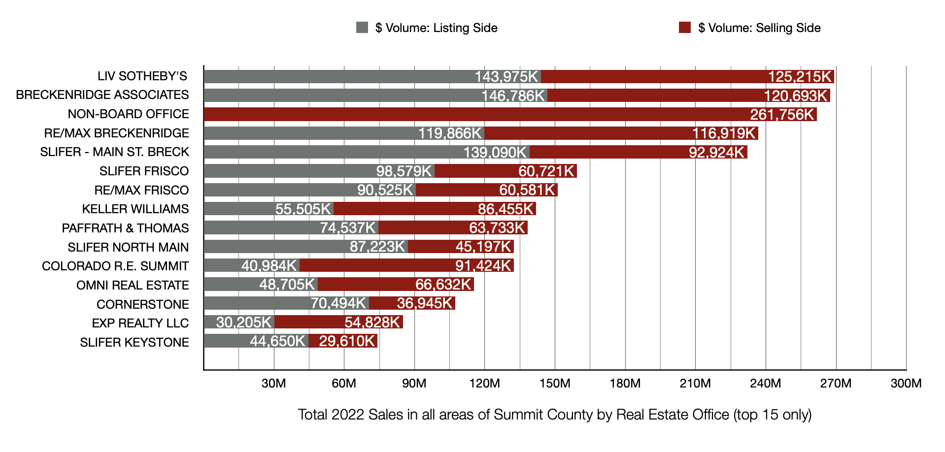Top Selling Real Estate Offices in all of Summit County in 2022, sales comparison between real estate offices for Breckenridge, Colorado