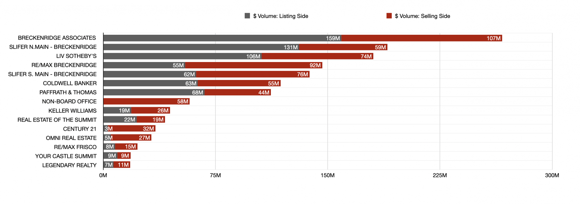 Total Breckenridge Real Estate Sales Volume 2020