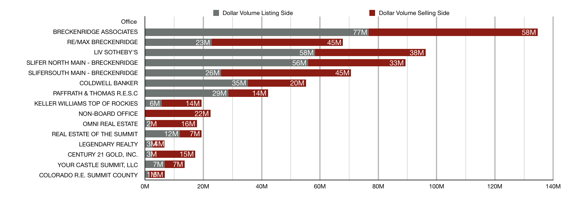 chart of real estate sales by office ytd sept 1, 2020