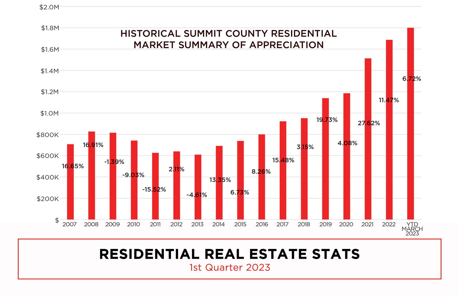2023 Quarter 1 Housing Market Stats for Summit County, CO