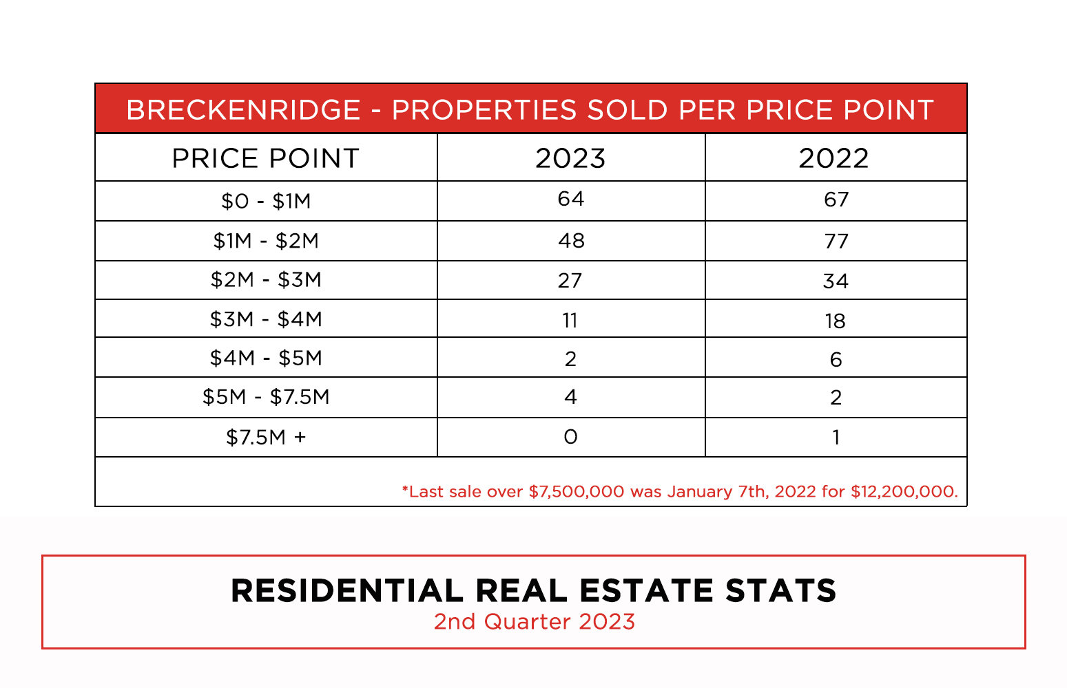 2023 Real Estate Sales Per Price Point in Breckenridge, Colorado