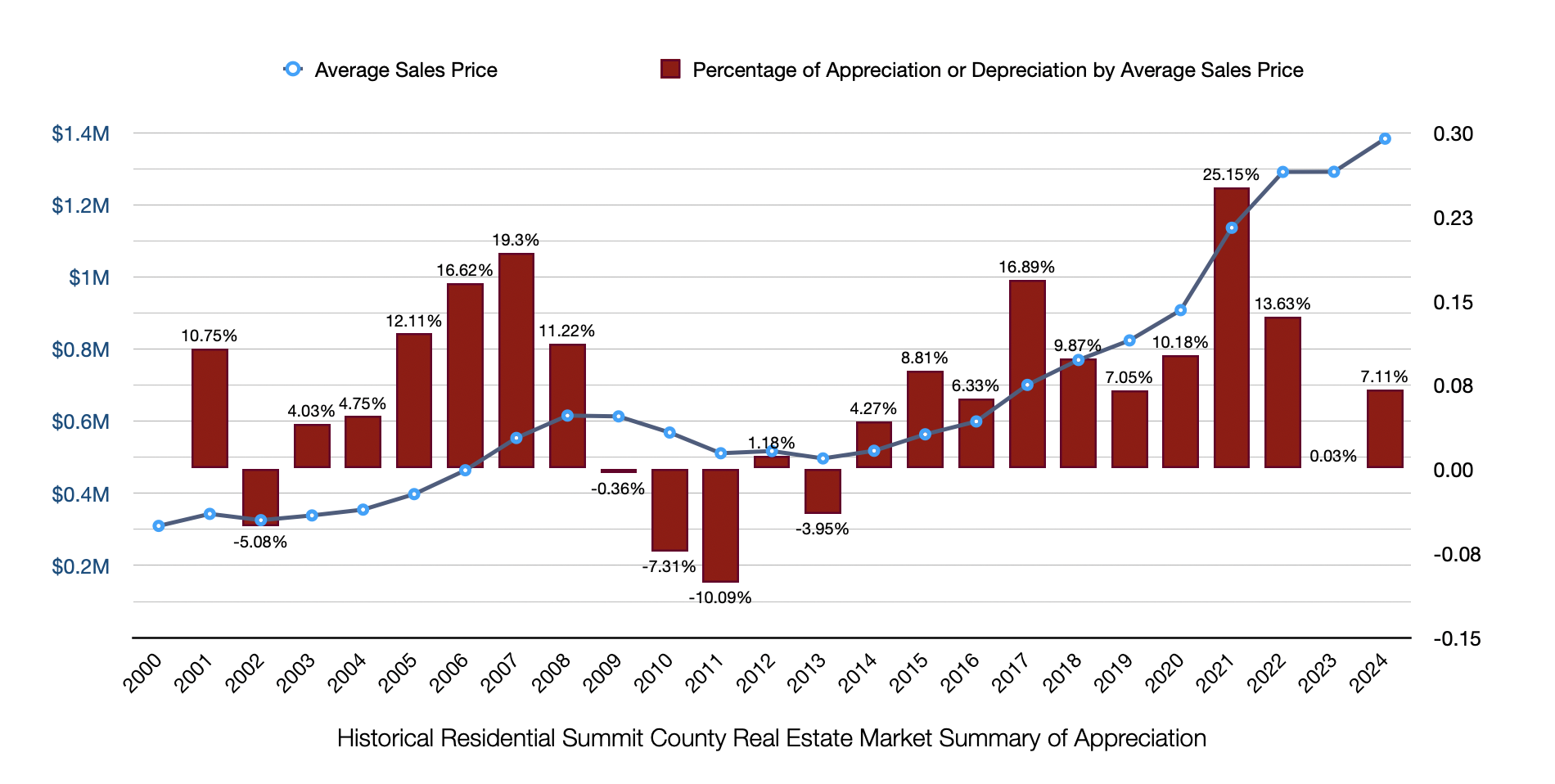 How is the Market? Summit County Real Estate Market Appreciation