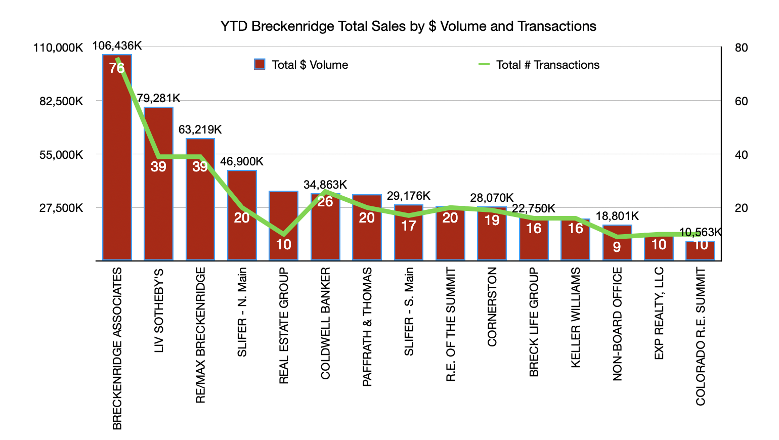 Top Selling Real Estate Offices for Breckenridge, July 2023