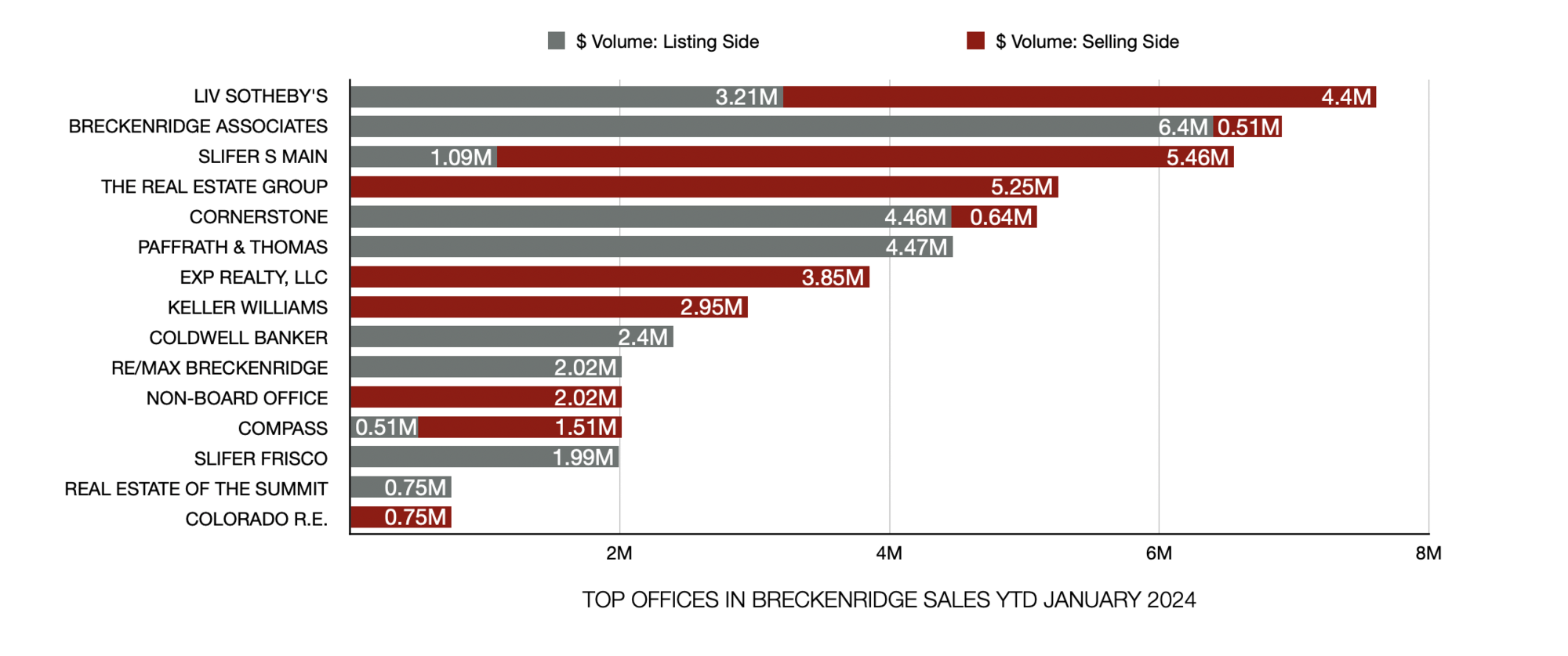 Top Selling Real Estate Offices in Breckenridge, Colorado Jan 2024