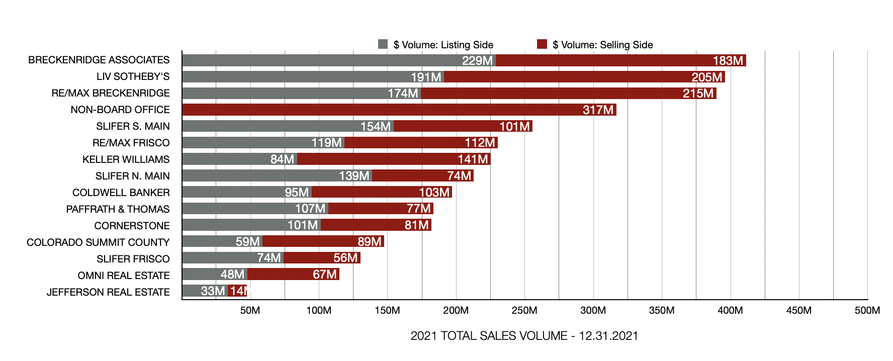 2021 - Full Year, Dec. 31, 2021 sales comparison between real estate offices for Breckenridge, Colorado