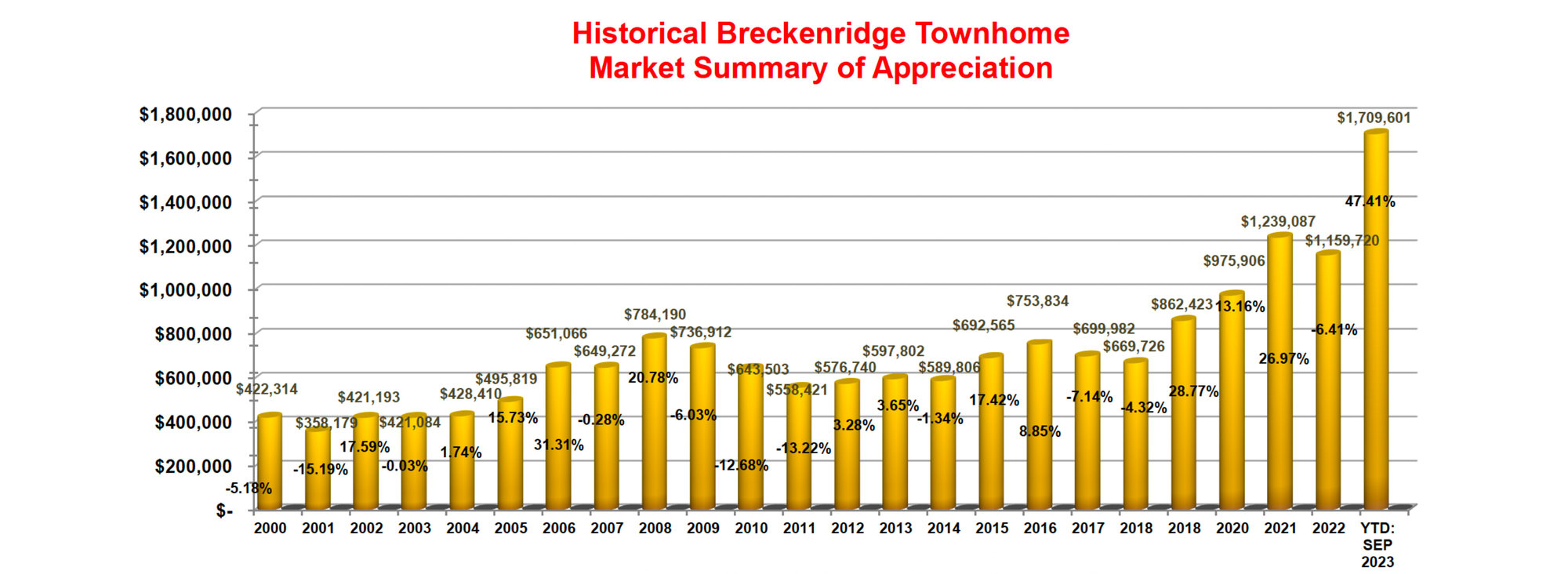 Breckenridge Townhome Market Statistics