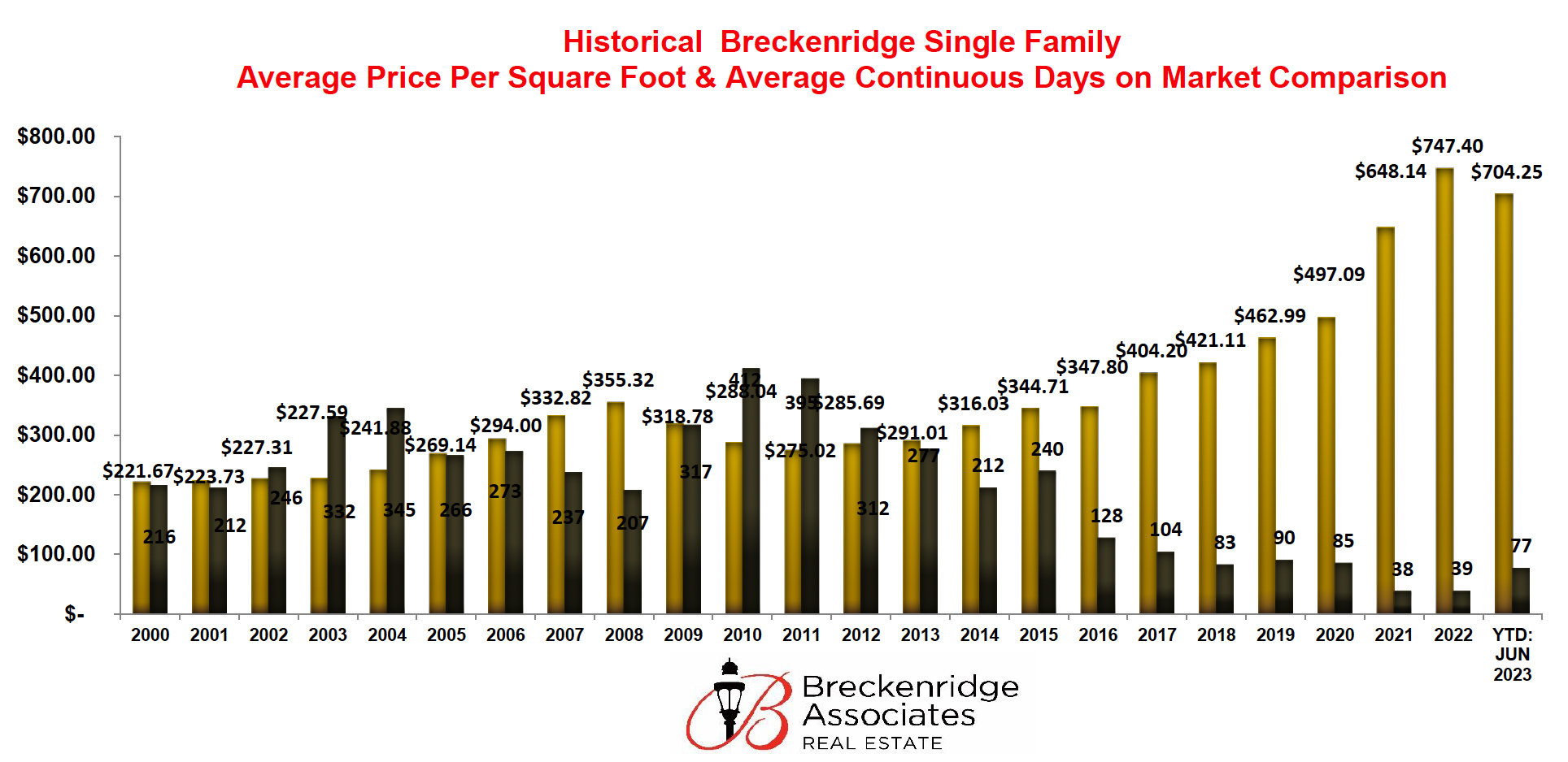 Average Price Per Square Foot for Single Family Homes in Breckenridge, Colorado