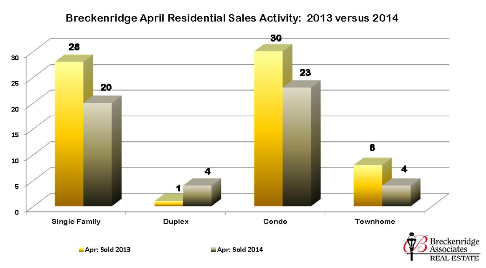 Breckenridge Residential Stats: April 2014