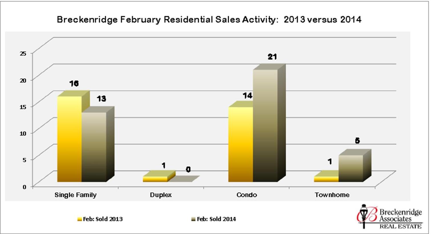 Breckenridge February 2014 Statistics