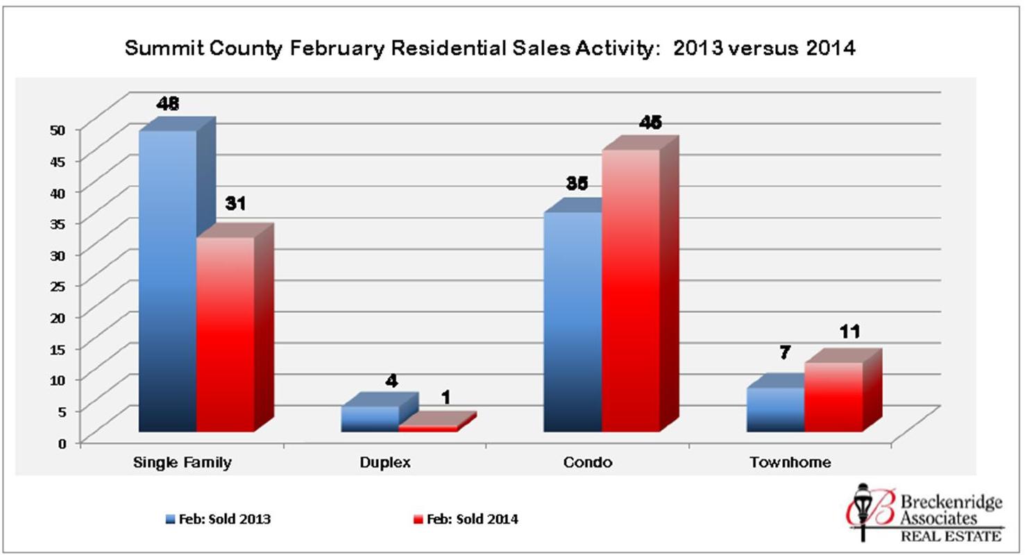 Summit County February 2014 Statistics