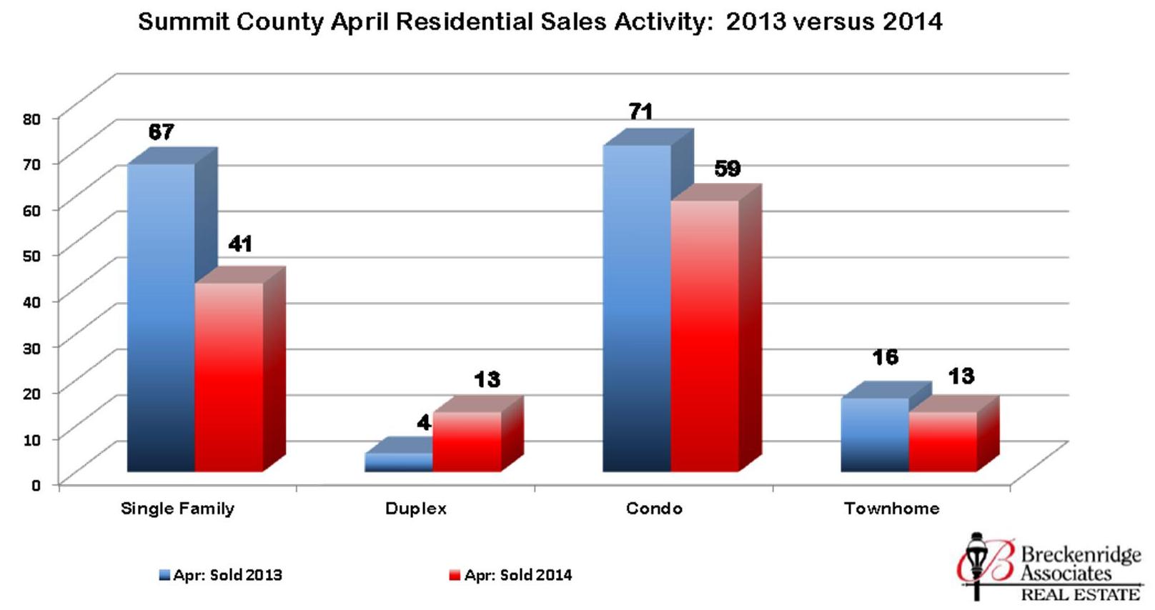 Summit County Residential Stats: April 2014